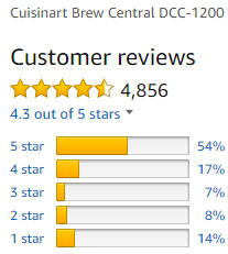 Check out what customers comment on cuisinart dcc-1200 coffeemaker